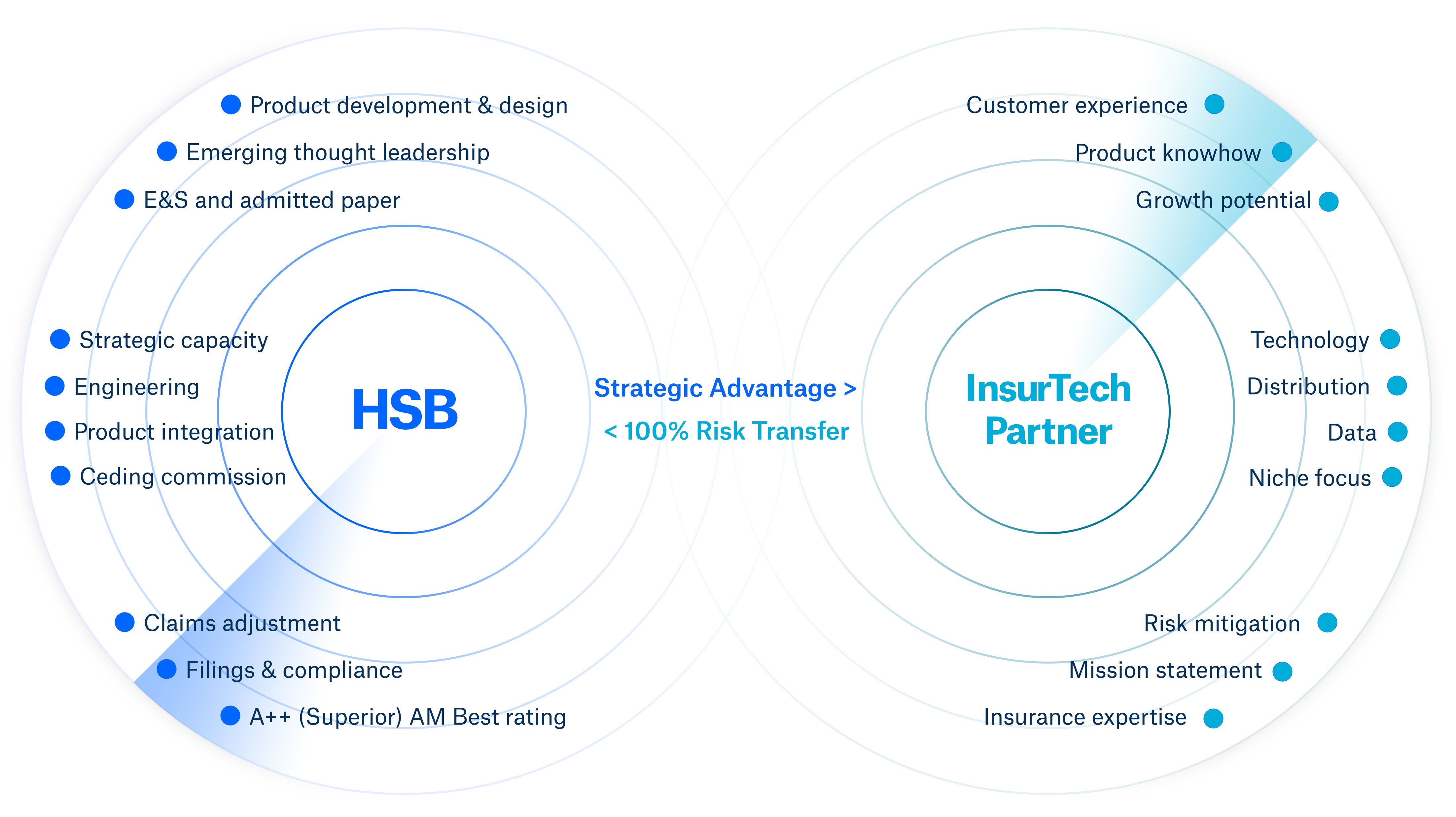 Diagram of how HSB partners in pioneering the future of insurance