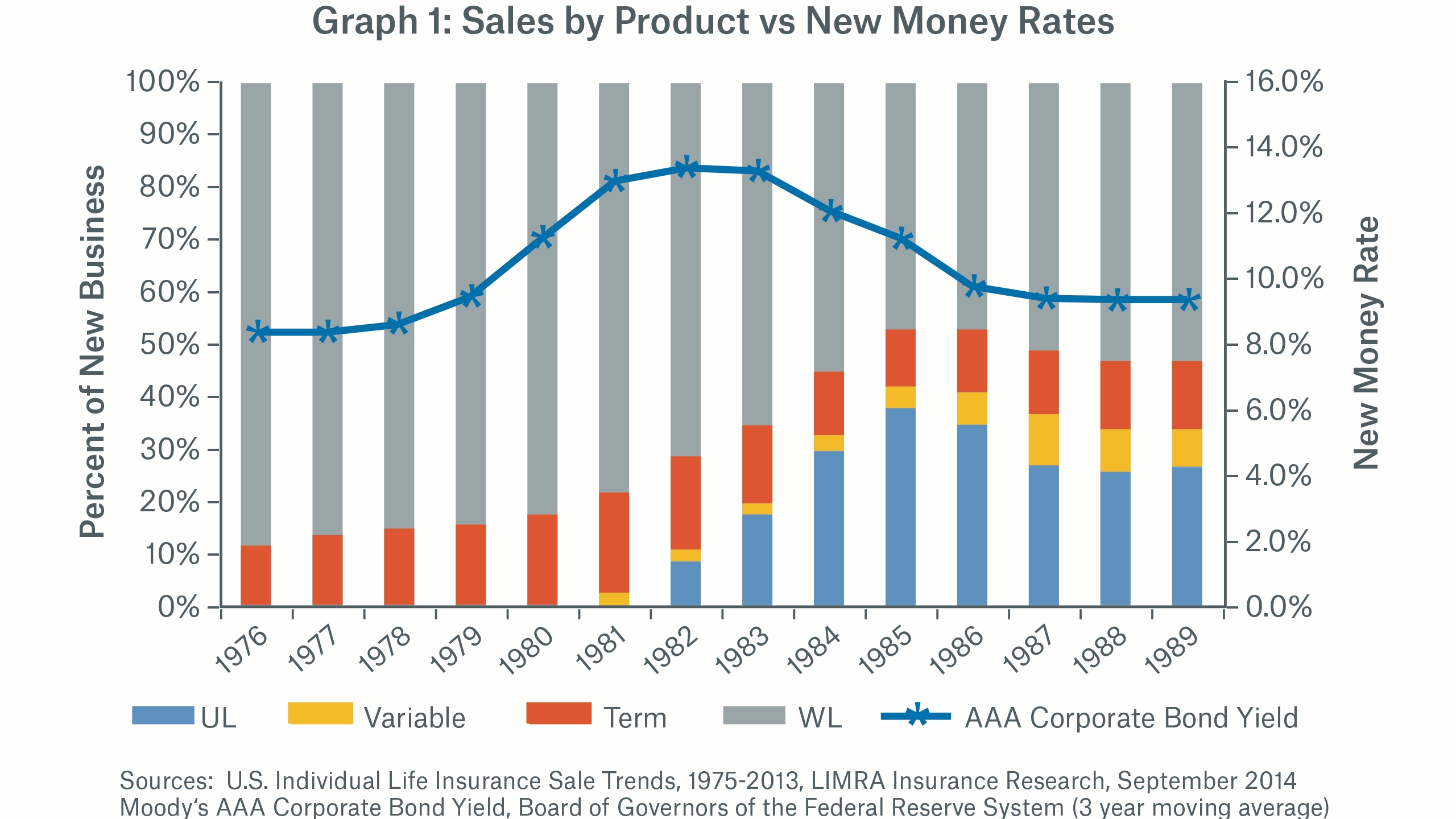 Graph 1: Sales by Product vs New Money Rates
