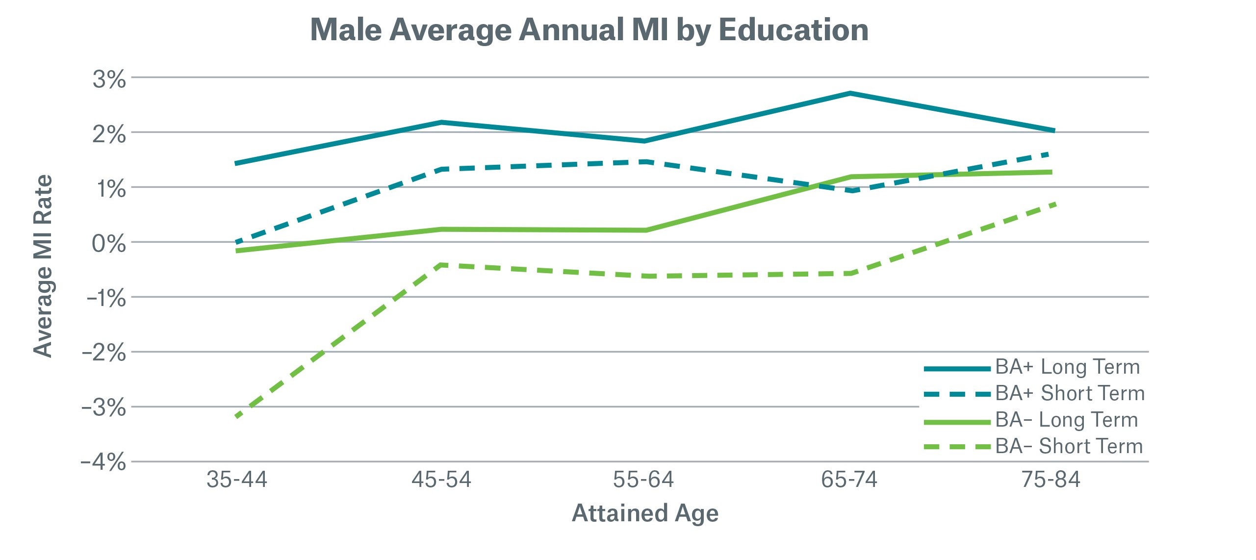 Male Average Annual MI by Education